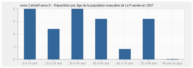 Répartition par âge de la population masculine de La Frasnée en 2007